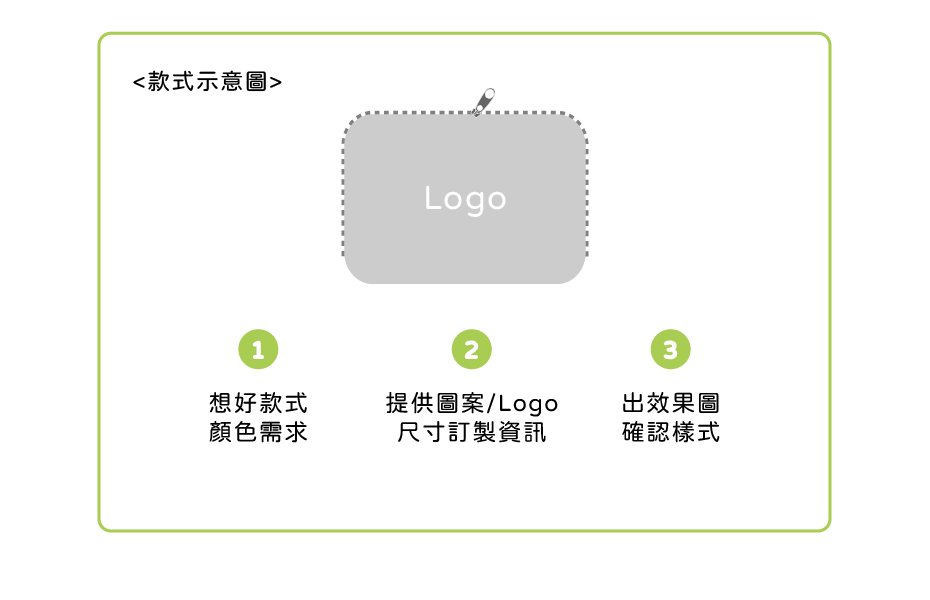 盥洗包 客製範圍